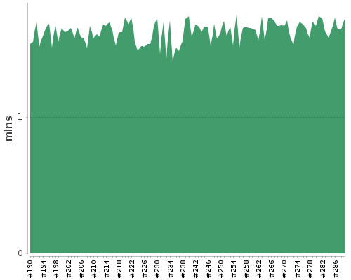 [Build time graph]