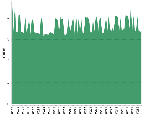 [Build time graph]