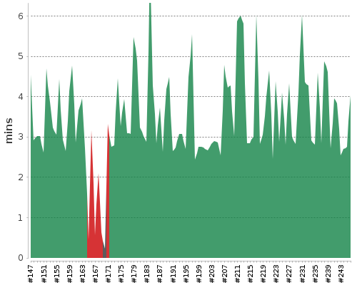 [Build time graph]