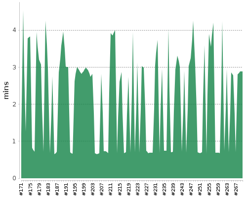 [Build time graph]