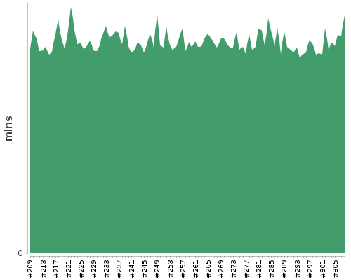 [Build time graph]