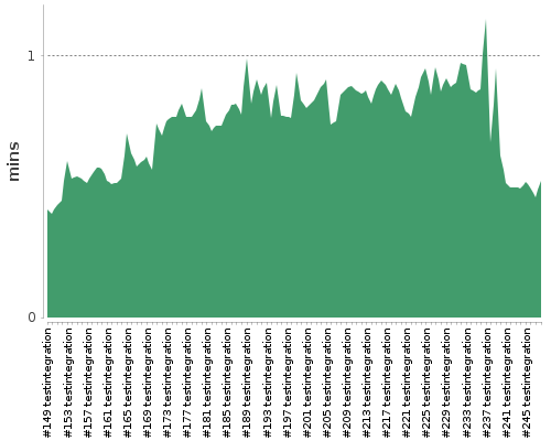 [Build time graph]