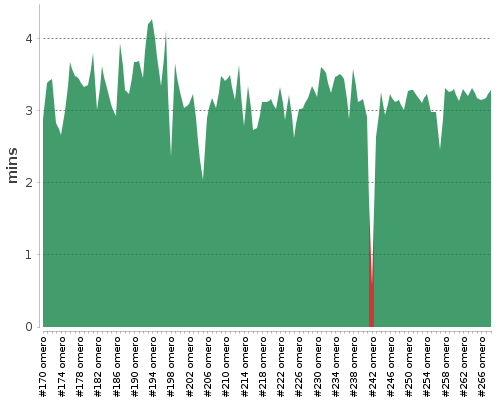 [Build time graph]