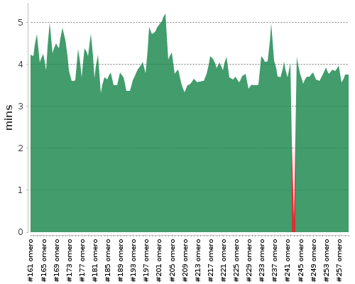 [Build time graph]