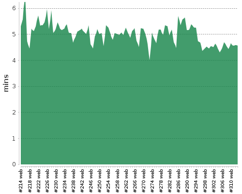 [Build time graph]