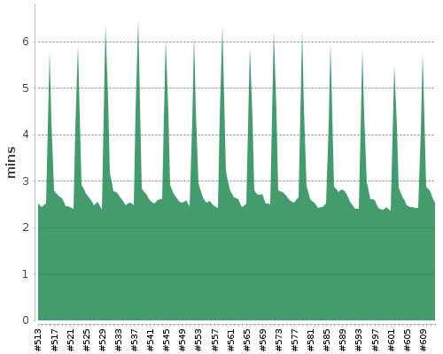 [Build time graph]