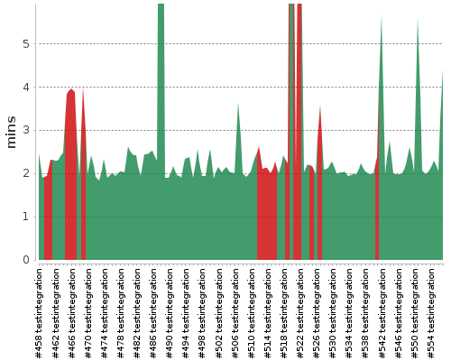 [Build time graph]