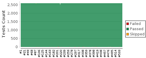 [Test result trend chart]