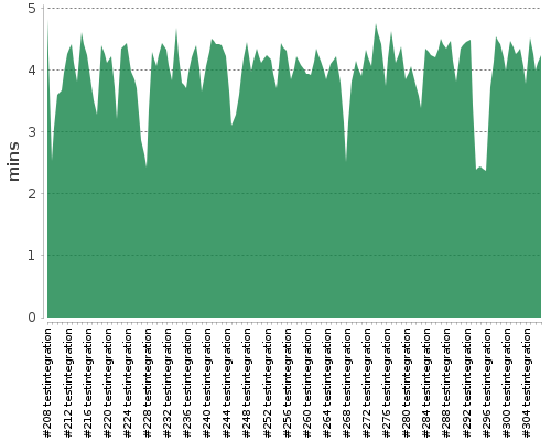 [Build time graph]