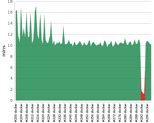 [Build time graph]