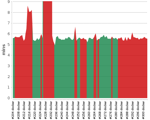 [Build time graph]