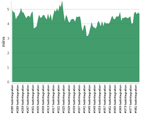 [Build time graph]