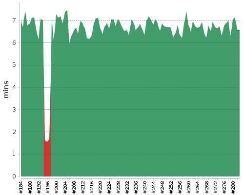 [Build time graph]