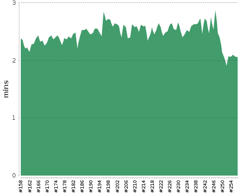 [Build time graph]