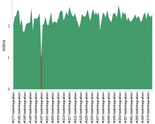 [Build time graph]