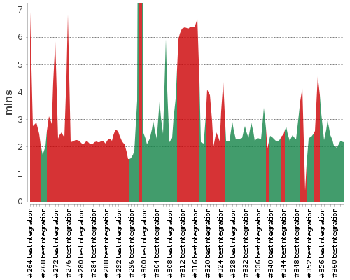 [Build time graph]