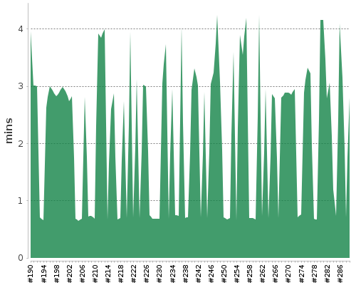 [Build time graph]