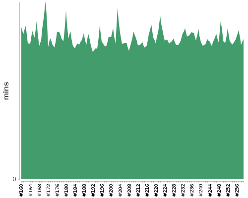 [Build time graph]