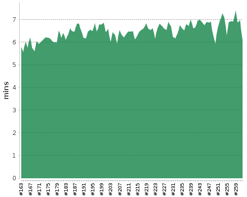 [Build time graph]