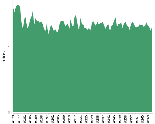 [Build time graph]