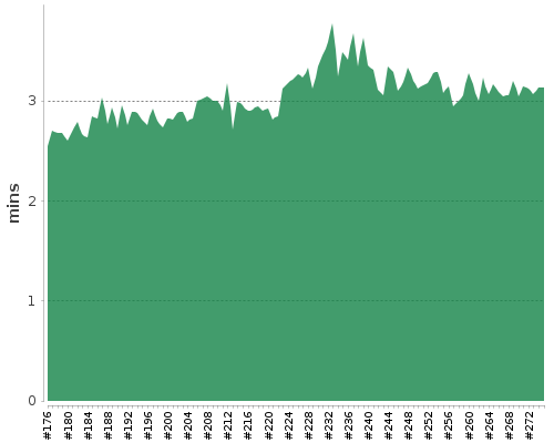 [Build time graph]