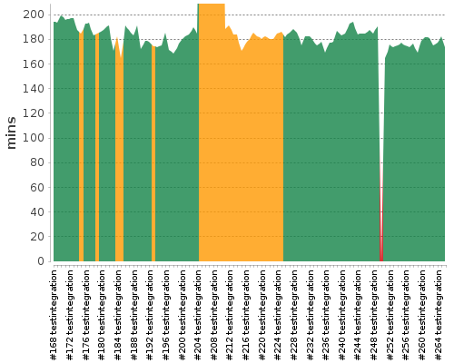 [Build time graph]