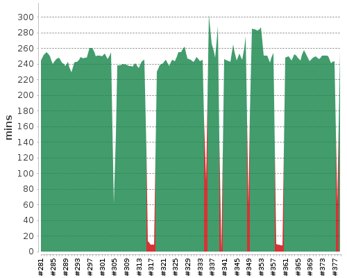 [Build time graph]