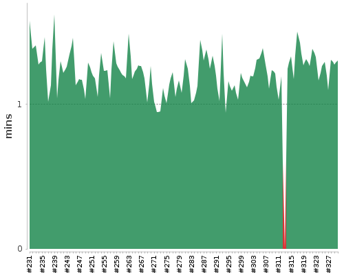 [Build time graph]