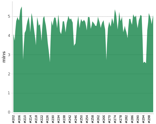 [Build time graph]