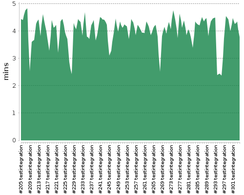 [Build time graph]