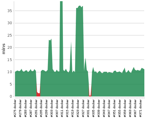 [Build time graph]