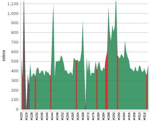 [Build time graph]