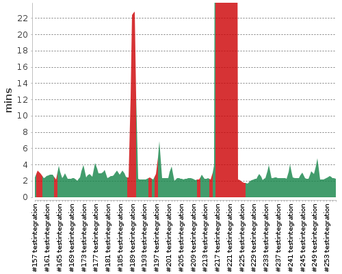 [Build time graph]