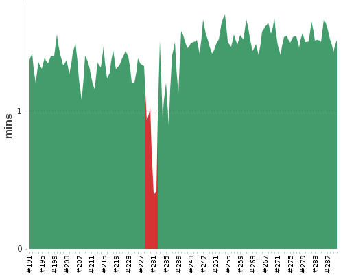 [Build time graph]