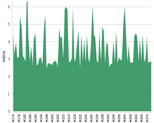 [Build time graph]