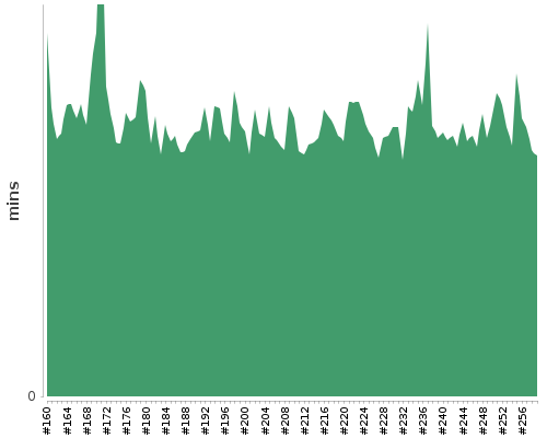 [Build time graph]