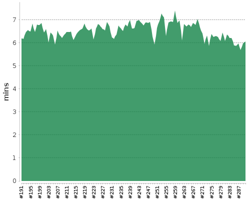 [Build time graph]