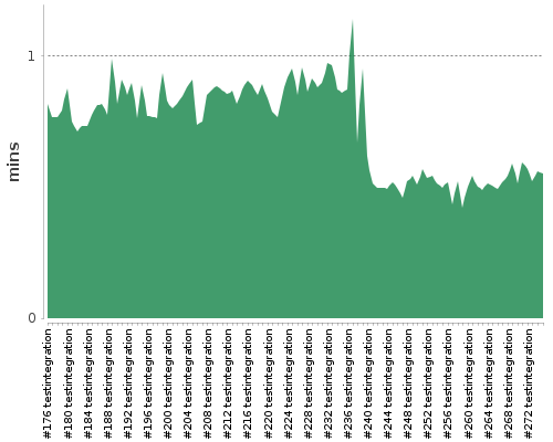 [Build time graph]