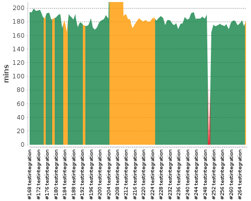 [Build time graph]