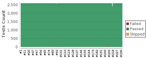 [Test result trend chart]