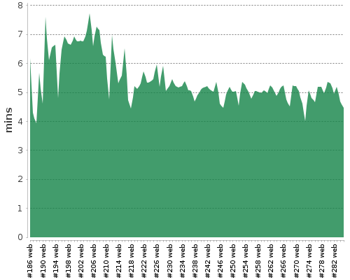 [Build time graph]