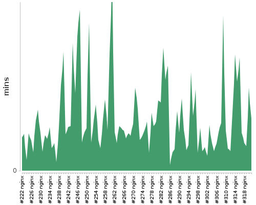 [Build time graph]