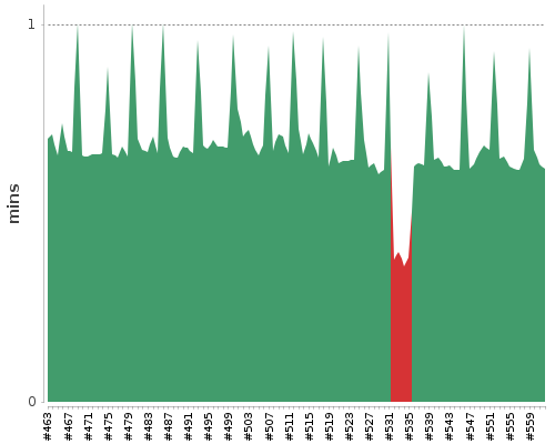 [Build time graph]