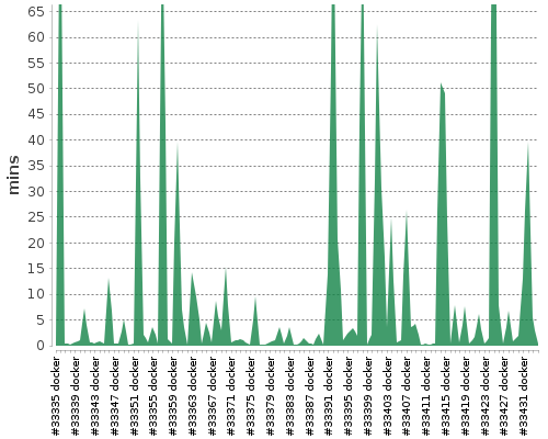 [Build time graph]