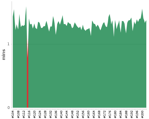 [Build time graph]