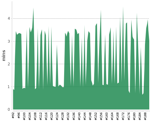 [Build time graph]