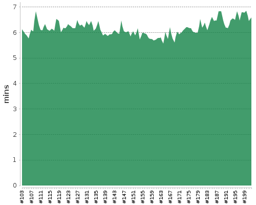 [Build time graph]