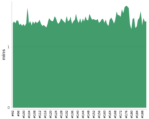 [Build time graph]