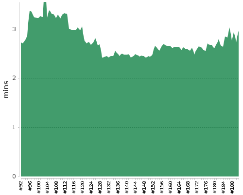 [Build time graph]