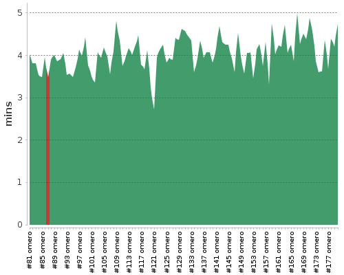 [Build time graph]